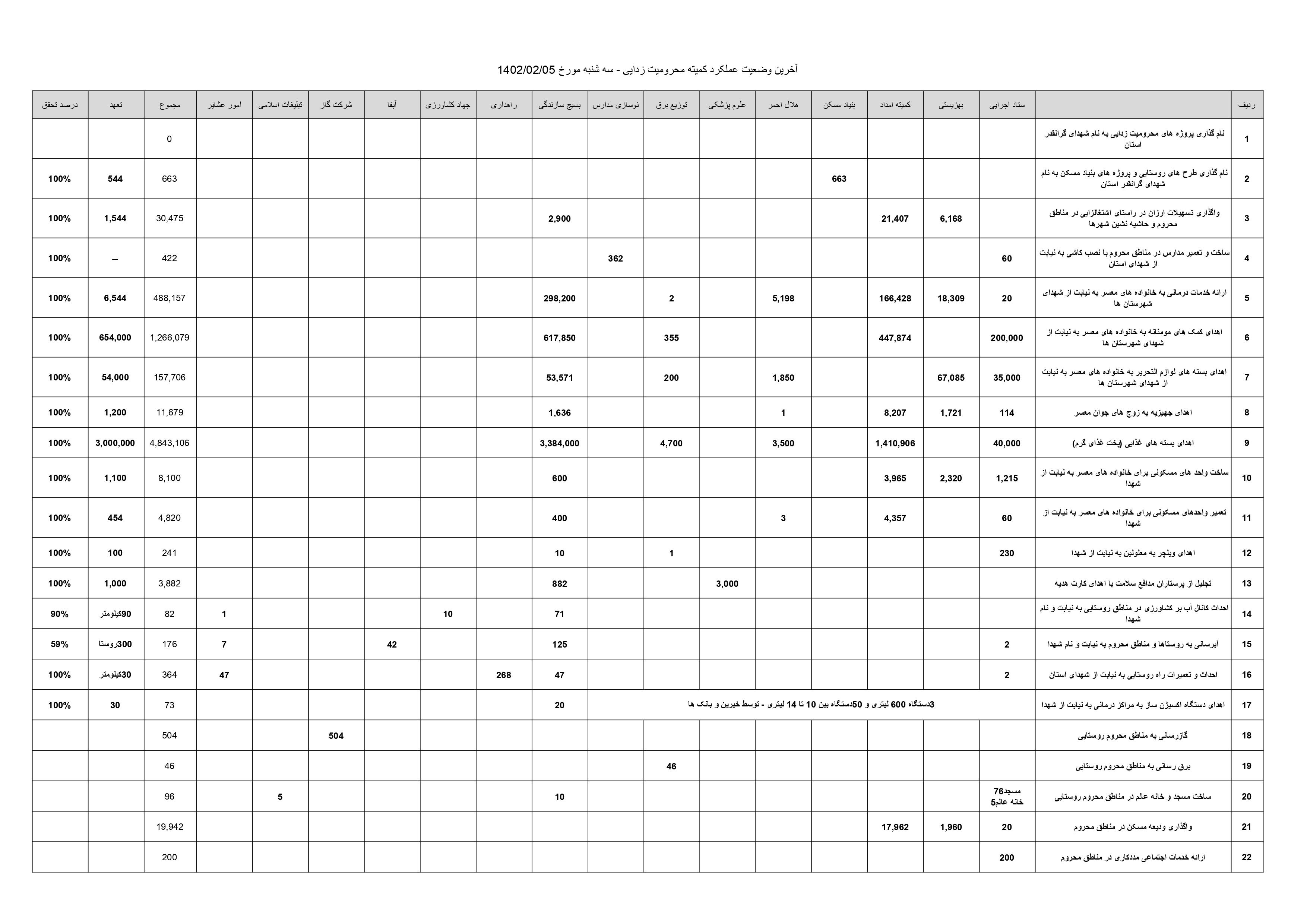 گزارش عملکرد کمیته ی محرومیت زدایی